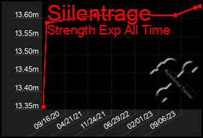 Total Graph of Siilentrage