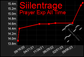 Total Graph of Siilentrage