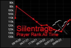 Total Graph of Siilentrage