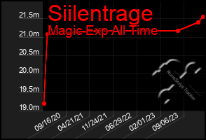 Total Graph of Siilentrage