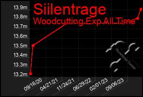 Total Graph of Siilentrage