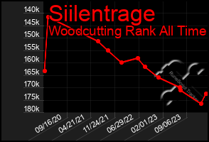 Total Graph of Siilentrage