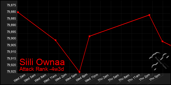 Last 31 Days Graph of Siili Ownaa