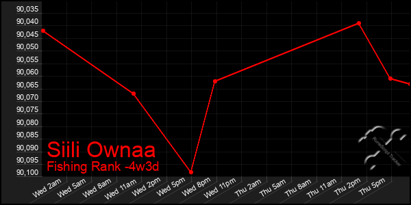 Last 31 Days Graph of Siili Ownaa
