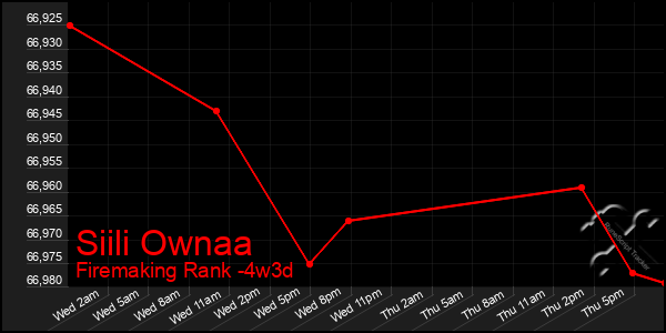 Last 31 Days Graph of Siili Ownaa