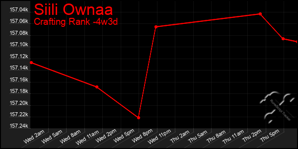 Last 31 Days Graph of Siili Ownaa
