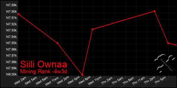 Last 31 Days Graph of Siili Ownaa