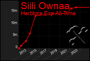 Total Graph of Siili Ownaa