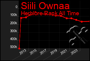 Total Graph of Siili Ownaa
