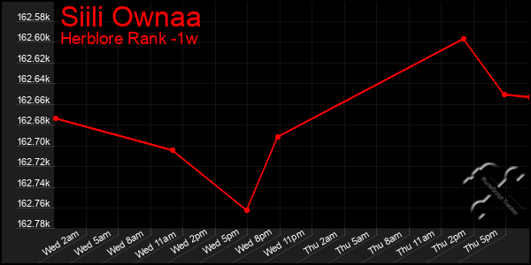 Last 7 Days Graph of Siili Ownaa
