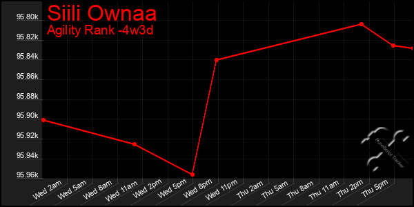 Last 31 Days Graph of Siili Ownaa