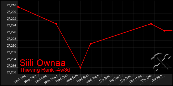 Last 31 Days Graph of Siili Ownaa