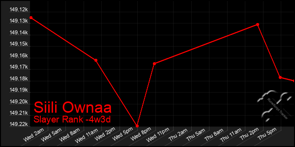 Last 31 Days Graph of Siili Ownaa