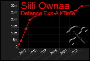 Total Graph of Siili Ownaa