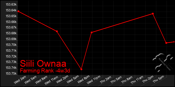 Last 31 Days Graph of Siili Ownaa
