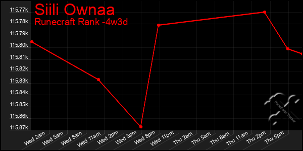 Last 31 Days Graph of Siili Ownaa