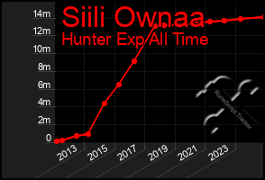 Total Graph of Siili Ownaa