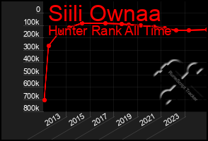 Total Graph of Siili Ownaa