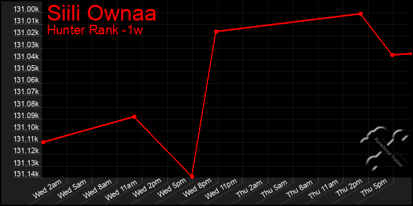 Last 7 Days Graph of Siili Ownaa