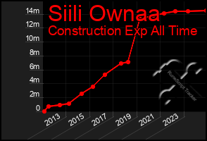 Total Graph of Siili Ownaa