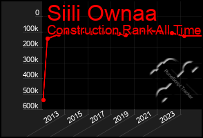 Total Graph of Siili Ownaa