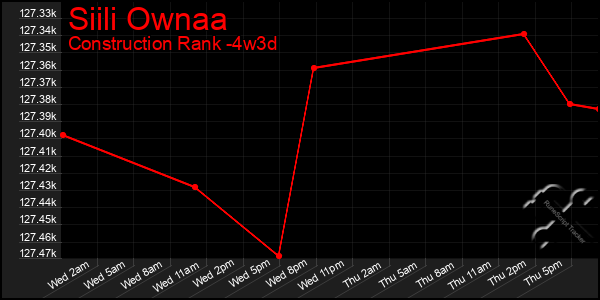 Last 31 Days Graph of Siili Ownaa