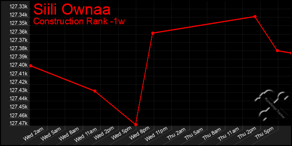 Last 7 Days Graph of Siili Ownaa