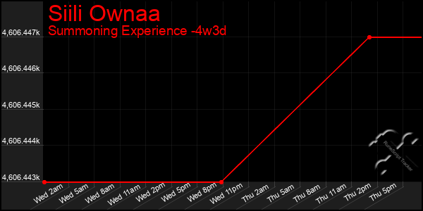 Last 31 Days Graph of Siili Ownaa