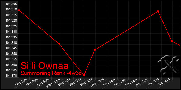 Last 31 Days Graph of Siili Ownaa