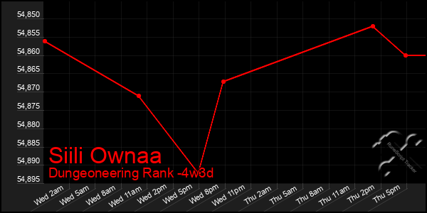 Last 31 Days Graph of Siili Ownaa
