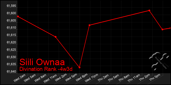 Last 31 Days Graph of Siili Ownaa