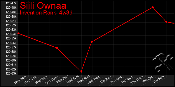 Last 31 Days Graph of Siili Ownaa