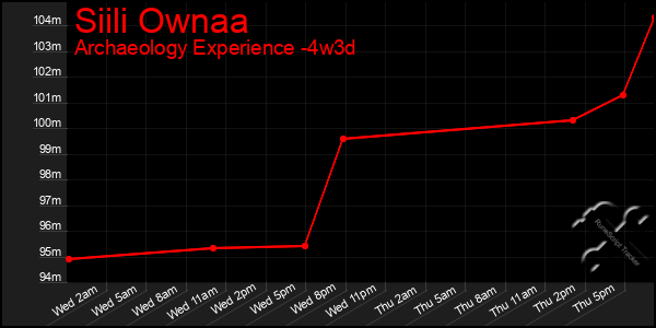 Last 31 Days Graph of Siili Ownaa