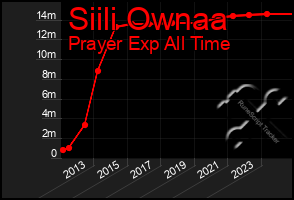 Total Graph of Siili Ownaa