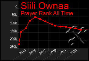 Total Graph of Siili Ownaa