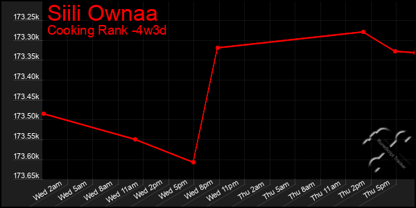 Last 31 Days Graph of Siili Ownaa
