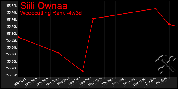 Last 31 Days Graph of Siili Ownaa