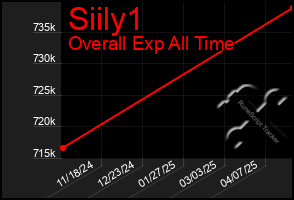 Total Graph of Siily1