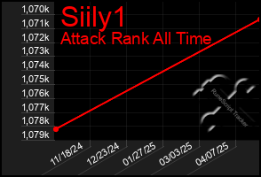 Total Graph of Siily1