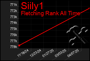 Total Graph of Siily1
