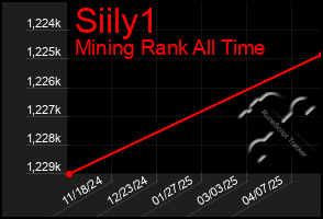 Total Graph of Siily1