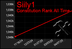 Total Graph of Siily1