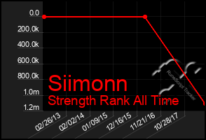 Total Graph of Siimonn