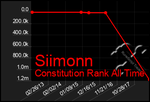Total Graph of Siimonn