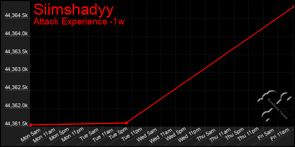 Last 7 Days Graph of Siimshadyy