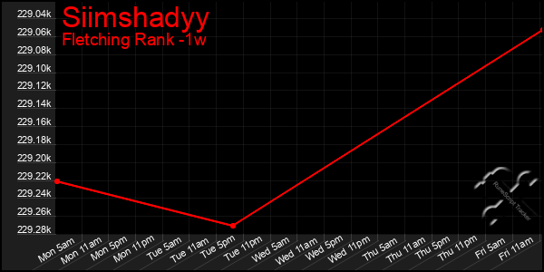 Last 7 Days Graph of Siimshadyy