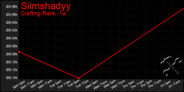 Last 7 Days Graph of Siimshadyy