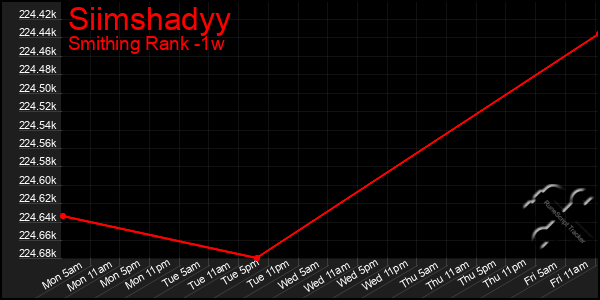 Last 7 Days Graph of Siimshadyy