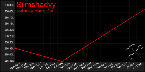 Last 7 Days Graph of Siimshadyy