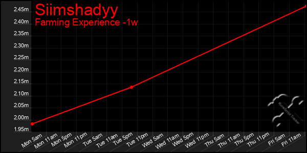 Last 7 Days Graph of Siimshadyy